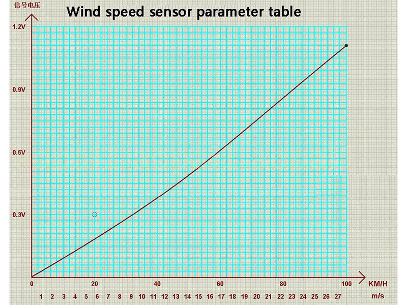 Wind Speed Sensor Anemometer